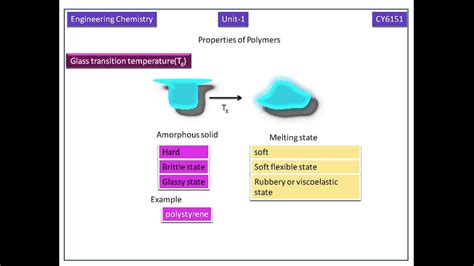 Polymer Chemistry: The Glass Transition